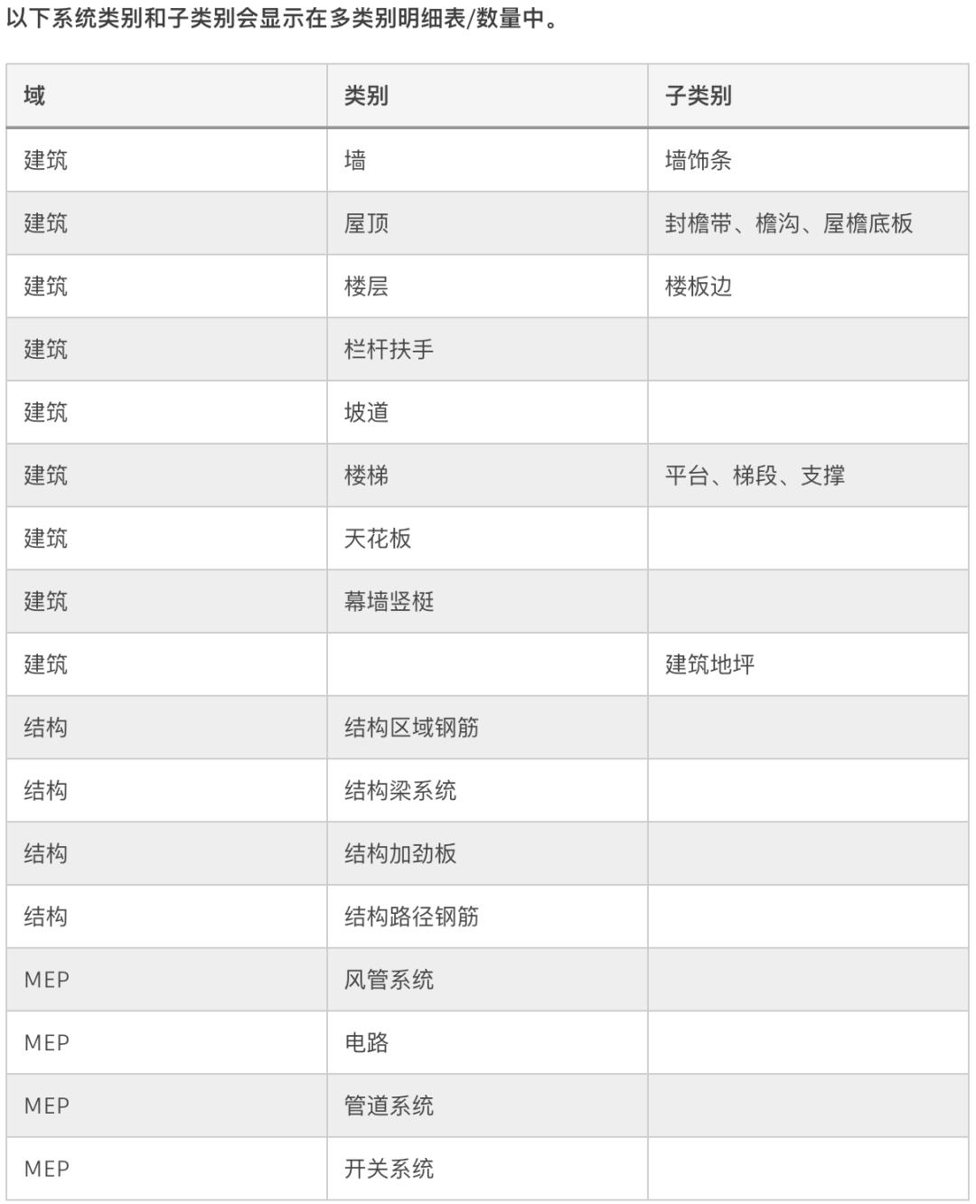 偶数！Revit2022上线，32个大更新，你会pick吗？