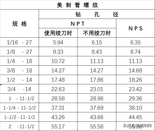 M14*1.5螺纹规格对照表,英制螺纹钻孔径对照表