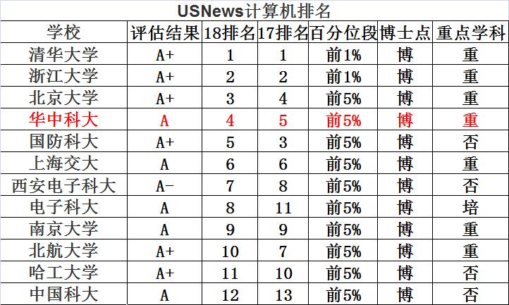 华中科技大学计算机专业为什么如此火爆？