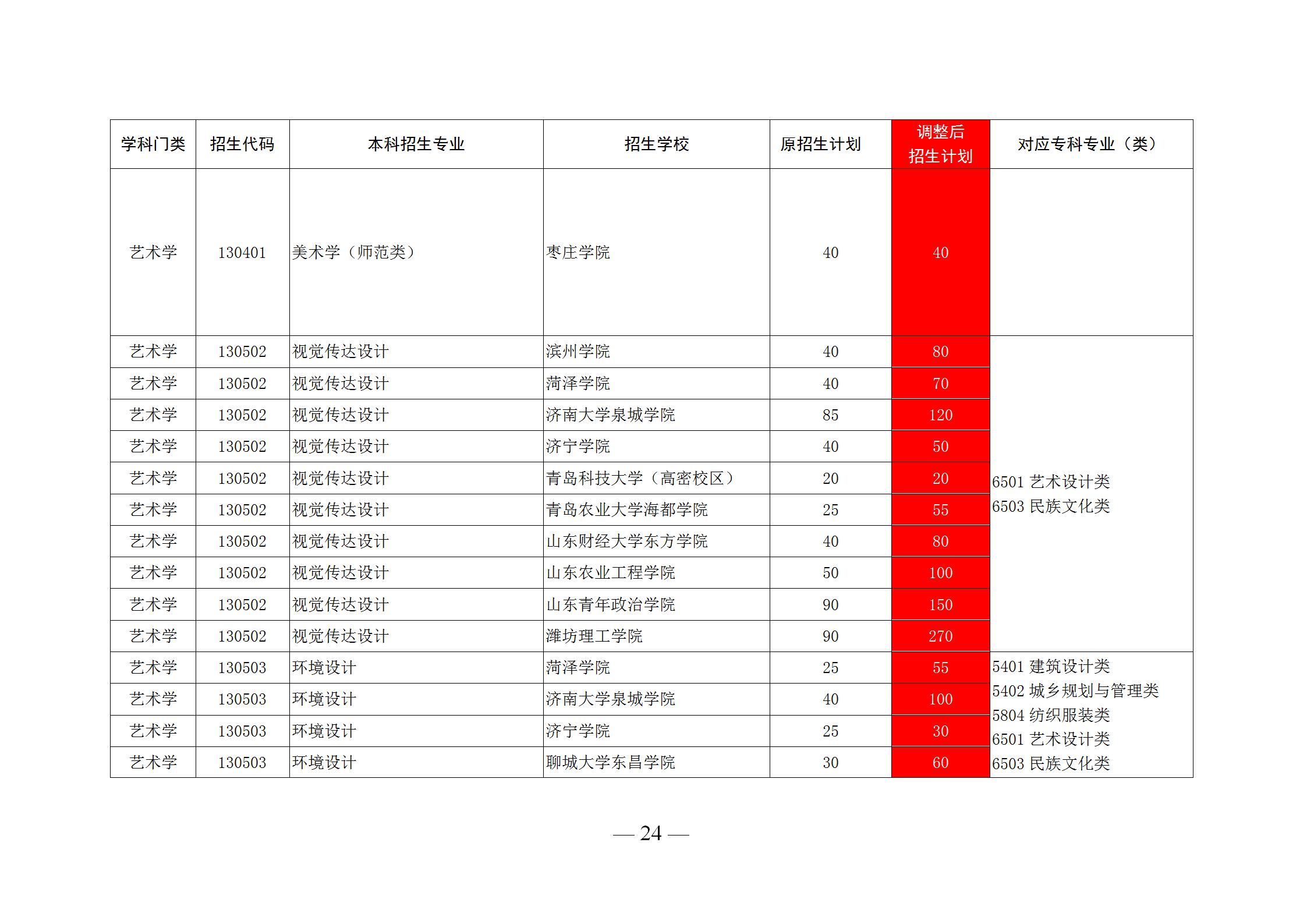 山东公办专科录取排名,山东省内专科学校录取分数线2020