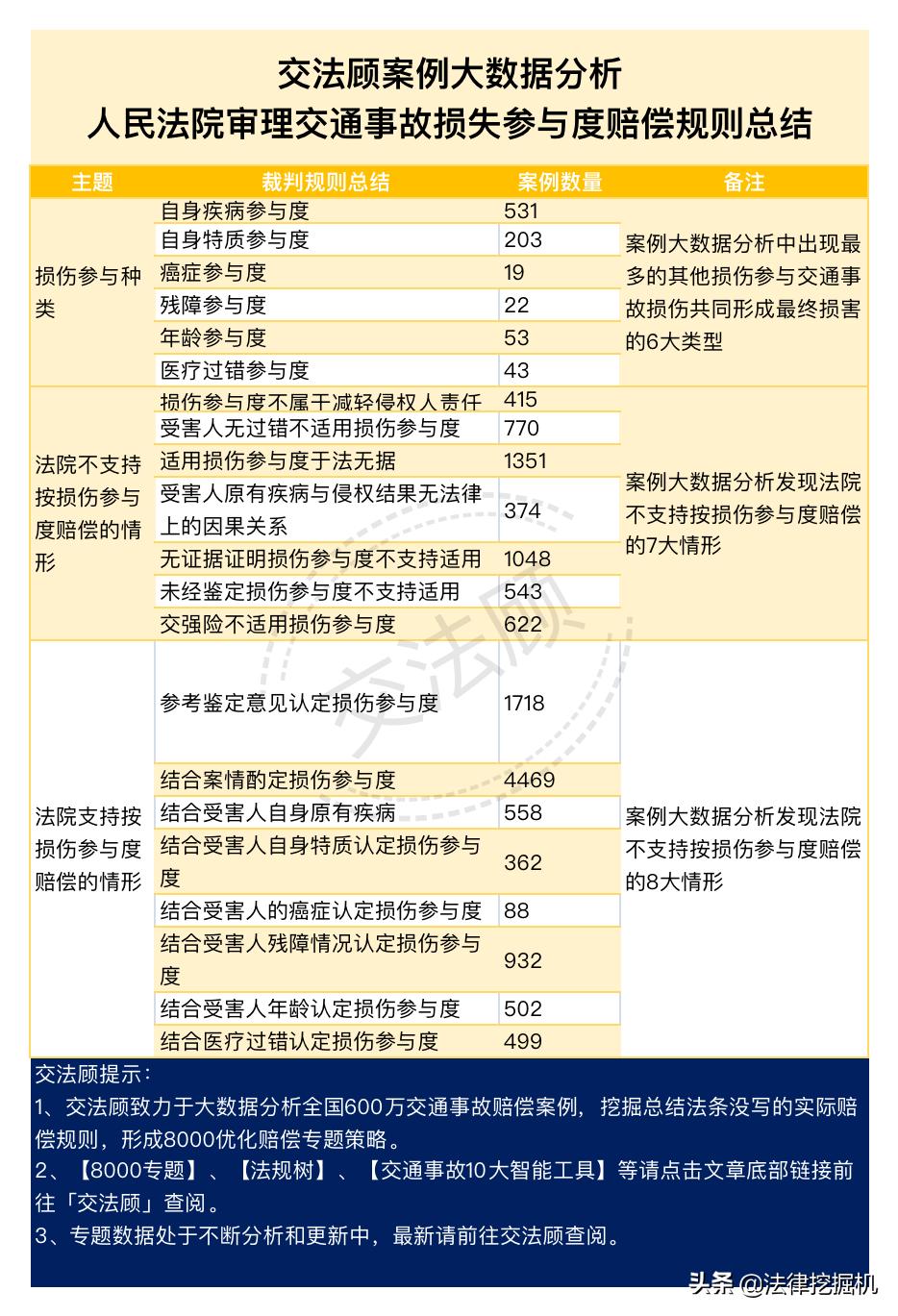 案例大数据分析：损伤参与度——法院不支持适用的7大理由