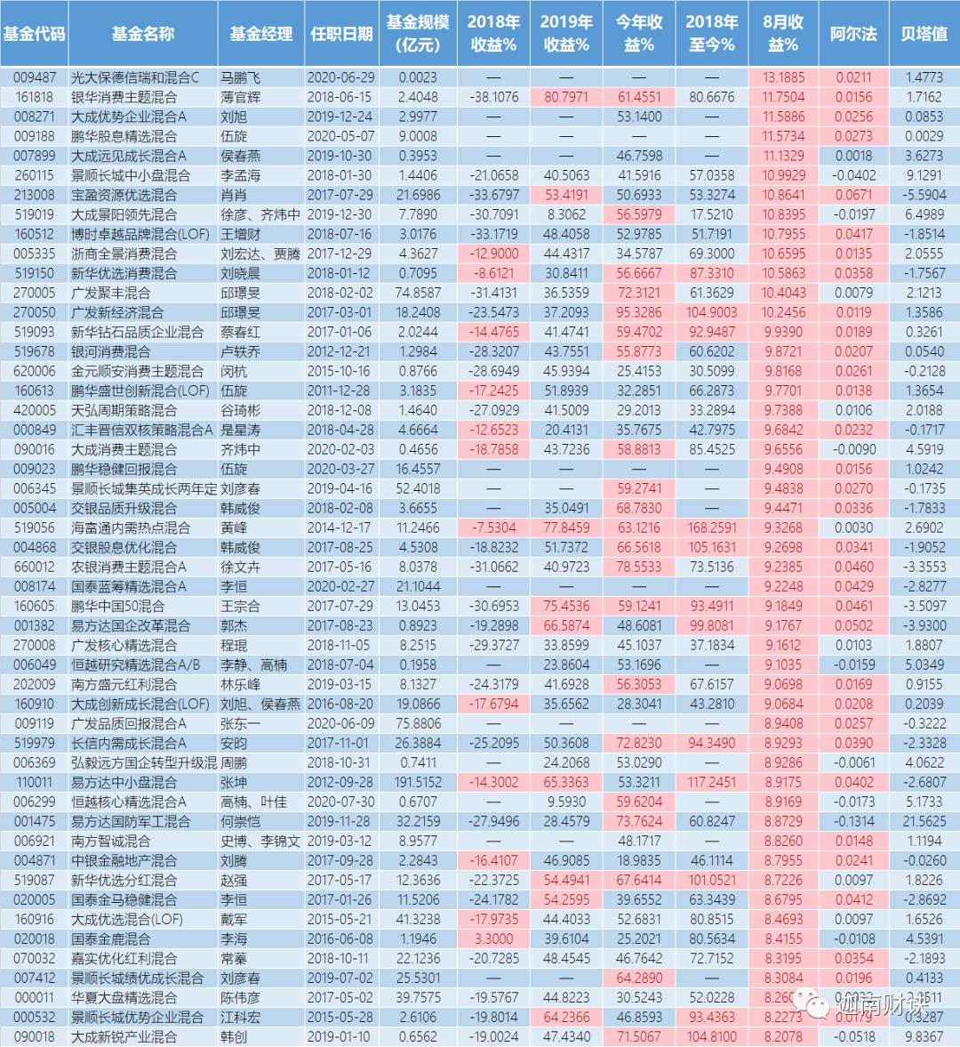 11月基金排名,基金涨幅排名2020年12月28日