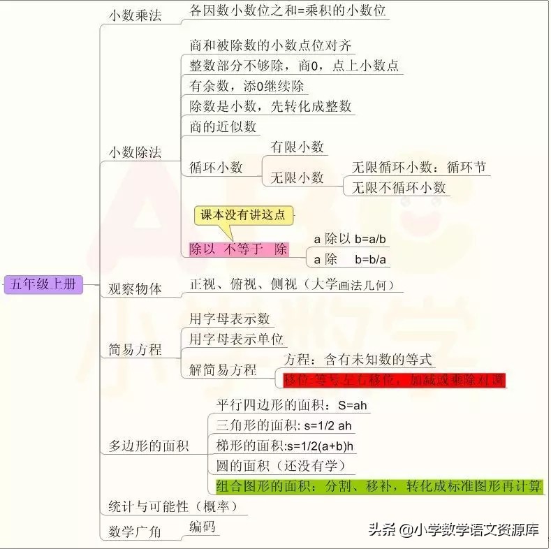 小学1-6数学知识点思维导图简单,三年级数学期末思维导图知识归纳