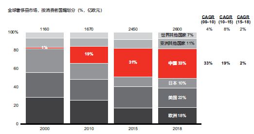 中国人买走世界1/3奢侈品
