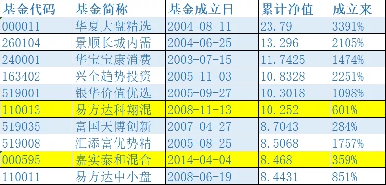 目前哪些基金累计净值最高,你知道哪些基金适合长期持有吗