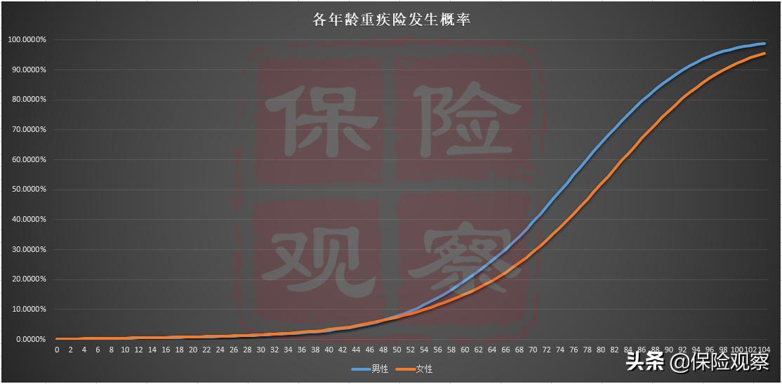 买保险，亏钱的可能性大，还是赚钱的可能性大？