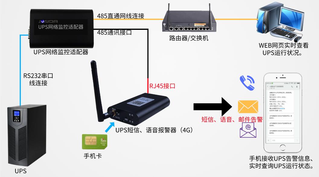 ups电源指示灯告警,ups电源在线远程监控