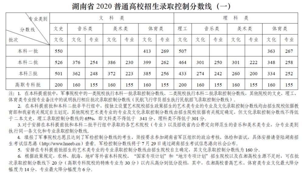 2022年高考分数线江西河南安徽,2023年高考重庆分数线