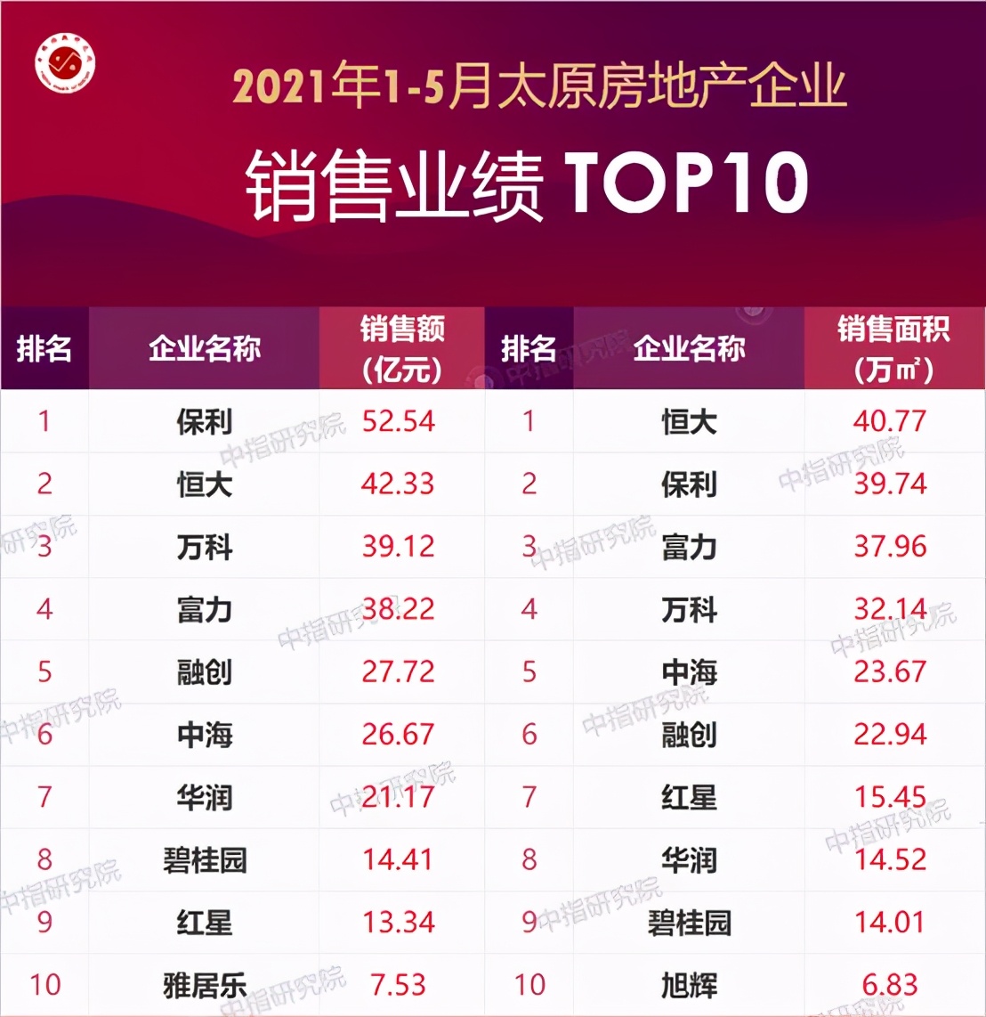 2021年1-5月太原房企销售业绩排行榜