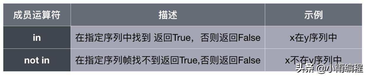 python逻辑运算符的使用方法,python逻辑运算符的优先顺序