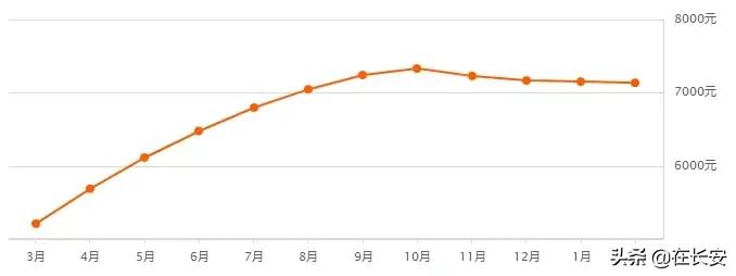 西安高陵2022年2月房价,西安沣西新城2022年2月房价走势