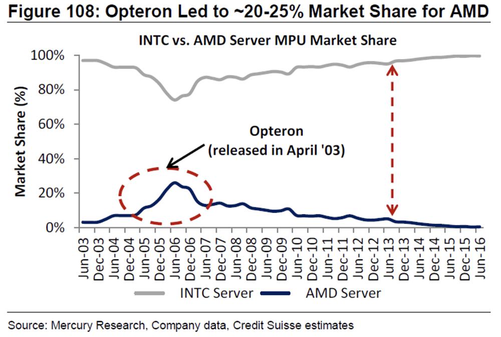 amd50周年大事件,amd的崛起