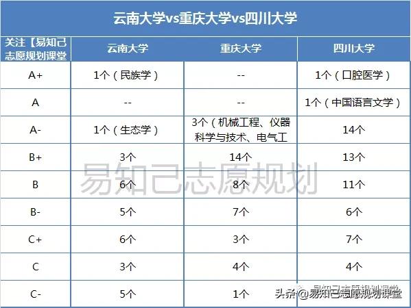 云南大学vs昆明理工大学,重庆大学和四川大学哪个分高