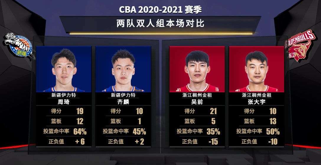 常规赛第39轮新疆,常规赛新疆vs浙江稠州