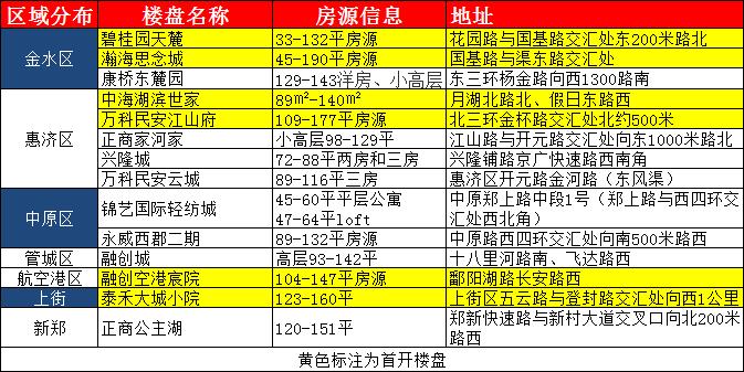 郑州即将入市的24个项目,郑州六月份十大高关注度楼盘