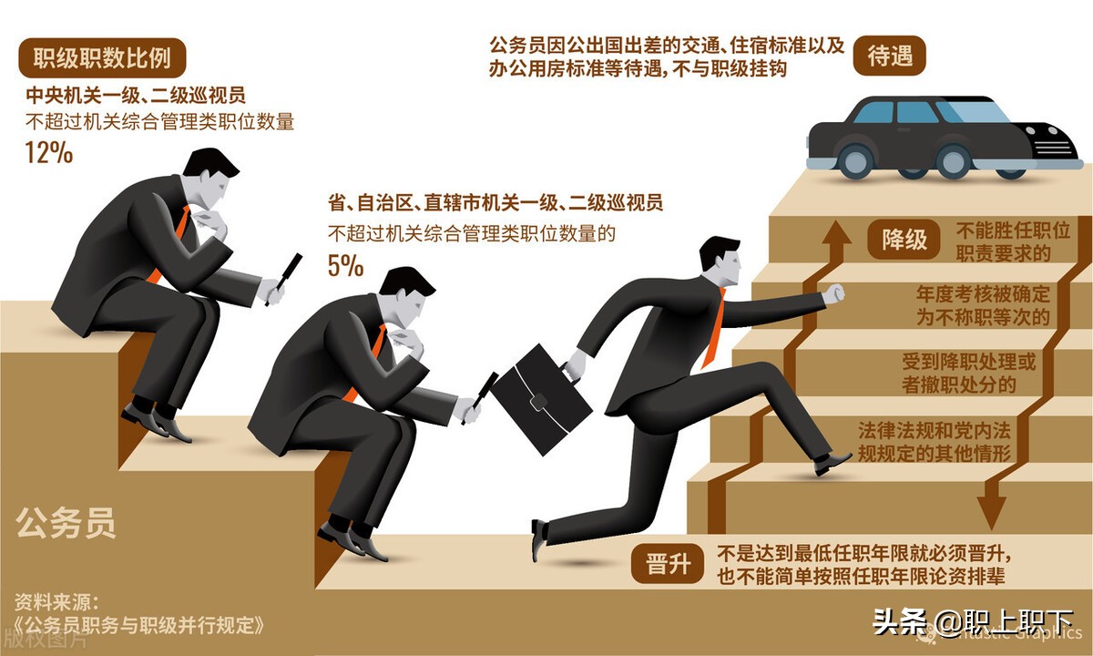 考上公务员后想要晋升有五种途径,公务员最适合普通人的晋升之路