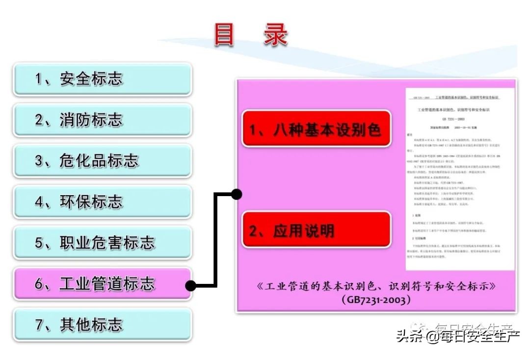 安全标志分类4个如何排序,安全标志分类有补充标志吗