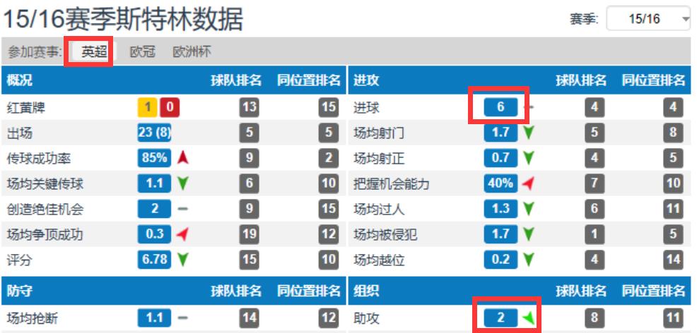 斯特林球星,球星评价斯特林跑步