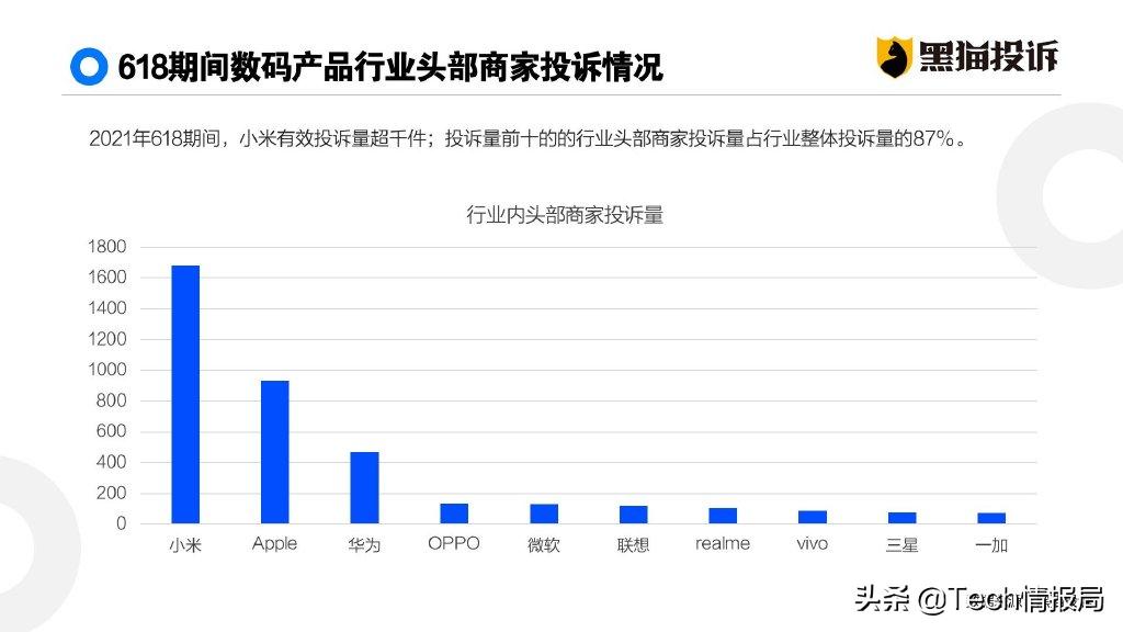 618投诉报告：圆通投诉量最多，手机厂商排名引人深思