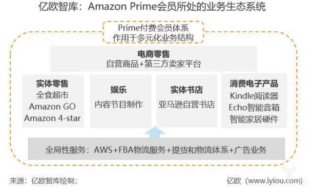 上线13年，Prime付费会员超1亿，亚马逊凭什么？