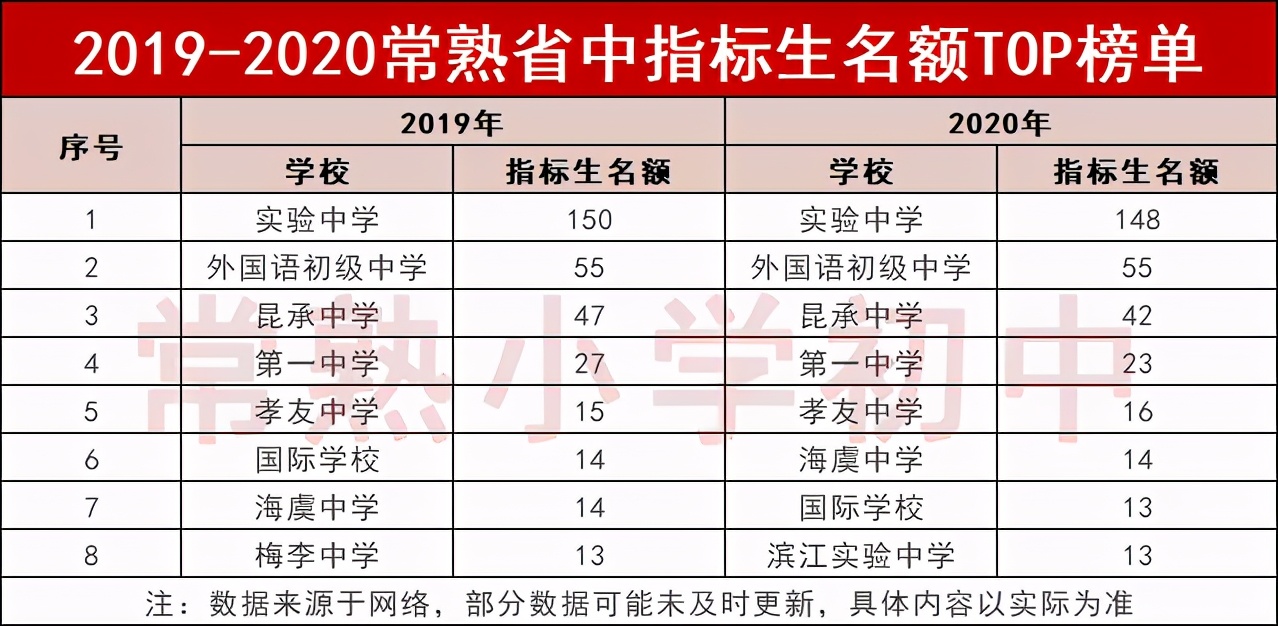 常熟伦华学校的四星高中升学率,常熟四星高中一本达线率