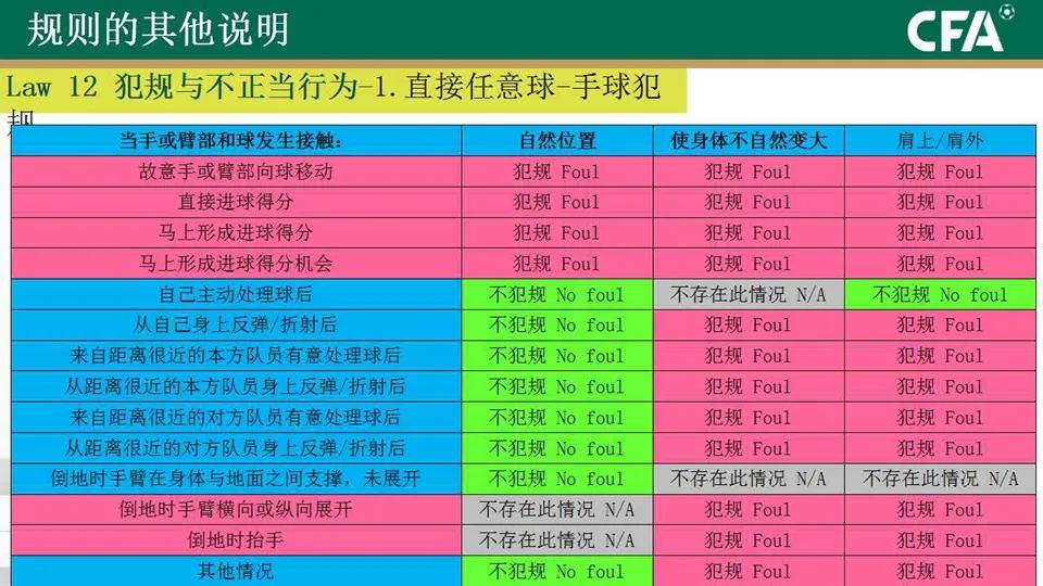 「中国足协」IFAB2020/21竞赛规则条款解读（内附动图案例）