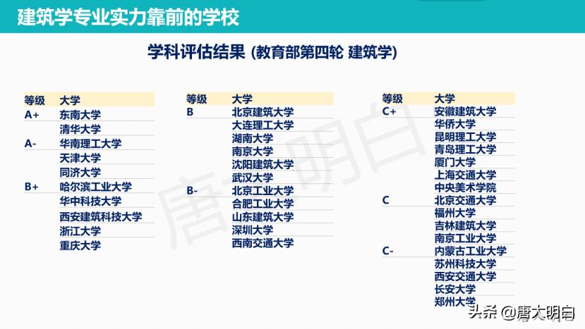高考志愿建筑类专业有哪些,高考建筑系专业