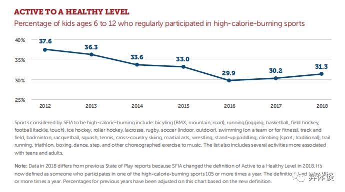 青少儿参与体育培训只有3年？美国青少儿体育现状给中国的启发