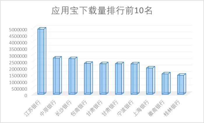 65家城商行手机银行渠道监控：有银行APP版本竟是6年“陈酿”