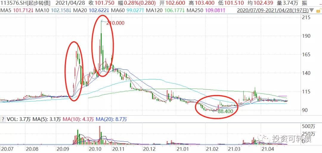 正股涨转债跌怎么回事,正股退市转债怎么办