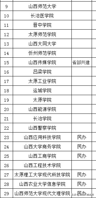 山西高校地位,山西师范怎么样