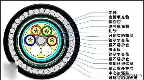 常见40种光缆型号图文详解