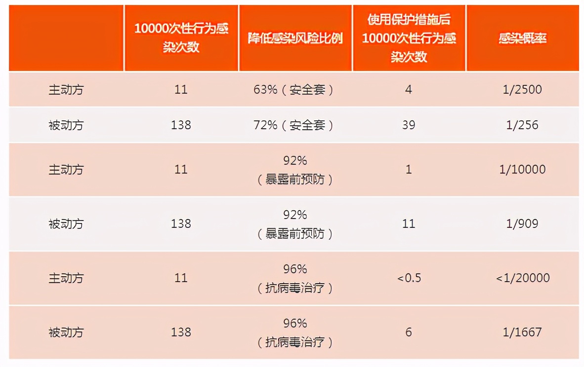 2021全国艾滋病感染率,艾滋病女传男的准确感染率
