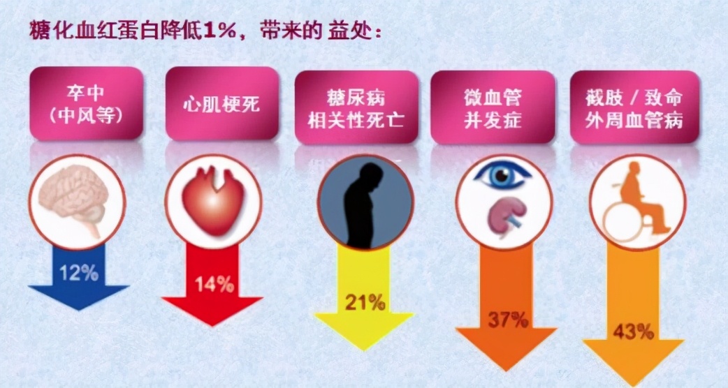 血糖6.7糖化血红蛋白有可能超标吗,糖尿病患者怎么改善糖化血红蛋白