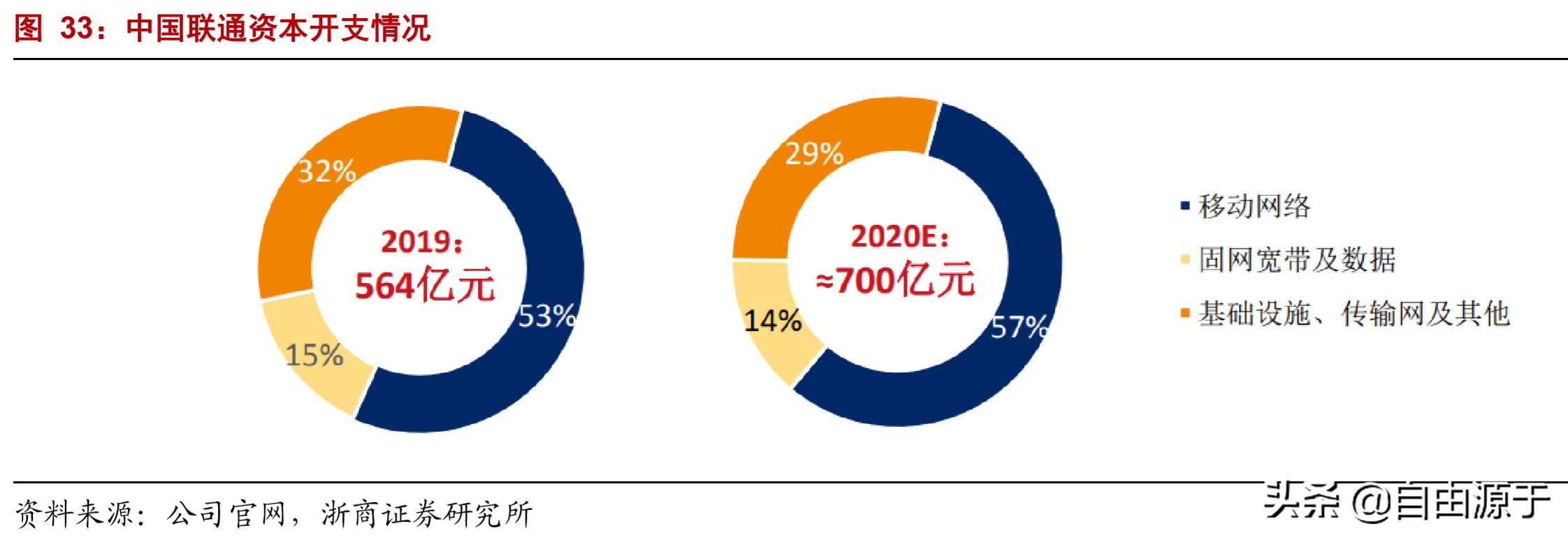 【2019年报快读】之二十四：中国联通