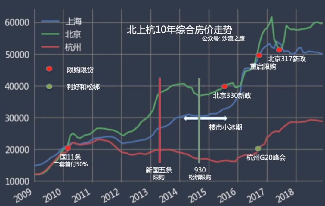 18年房价翻了10倍,房价二十年翻了几倍