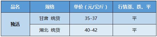「市场快讯」白前、半枝莲、桔梗、天竺字、穿破石、独活