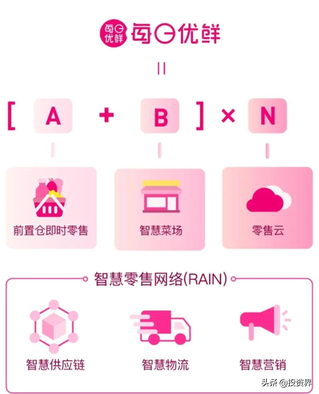 每日优鲜最新估值,每日优鲜上市最新现状