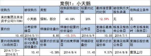 要约收购简介,要约收购深度分析