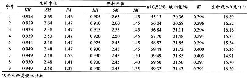 技术|某公司调整配料方案提高熟料强度的实践