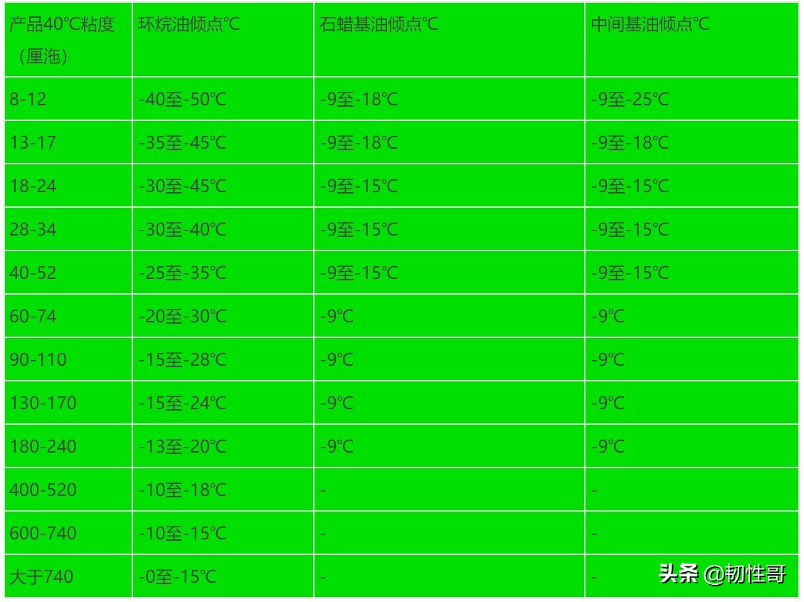 如何通过粘度指数来判断机油,环烷油运动粘度测试