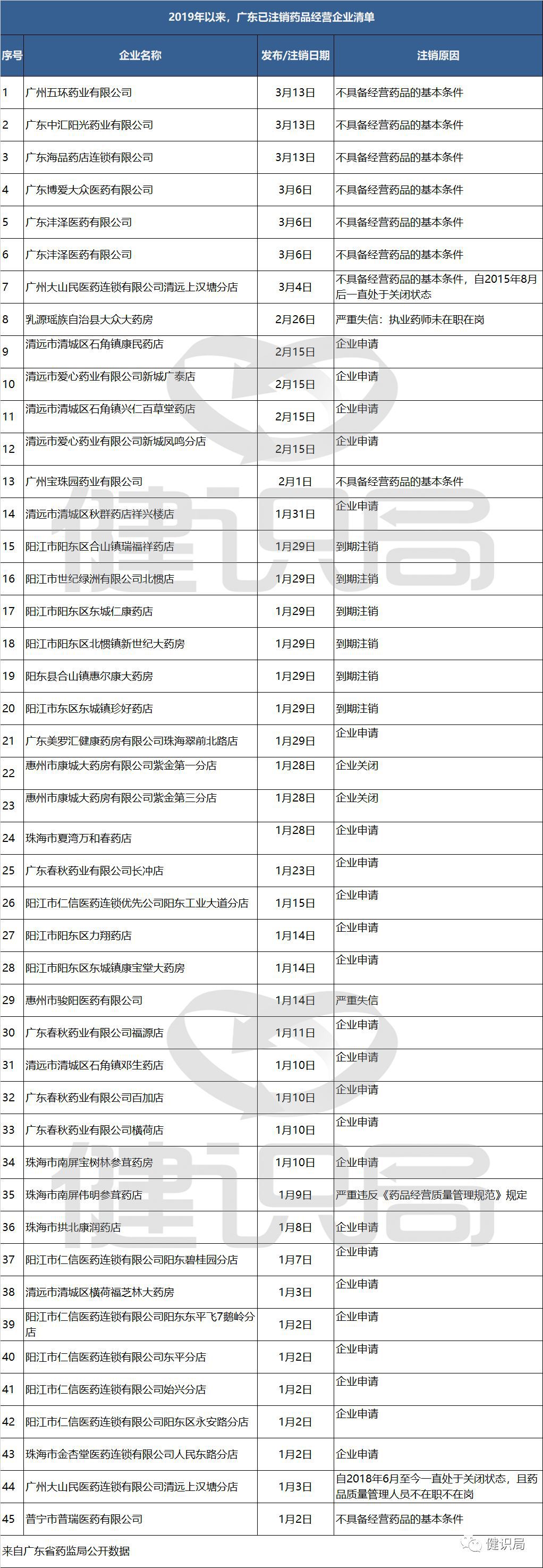 广东市场大地震！全省药价联动，45家企业被吊销GSP！