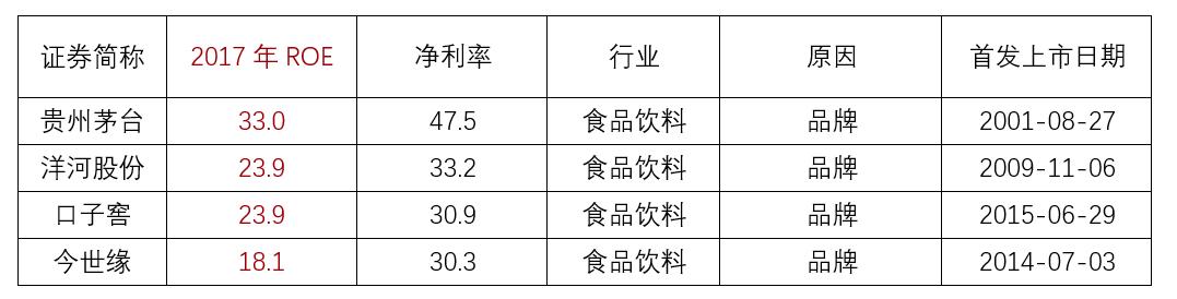 2022年roe最高的30家公司,十年高roe企业