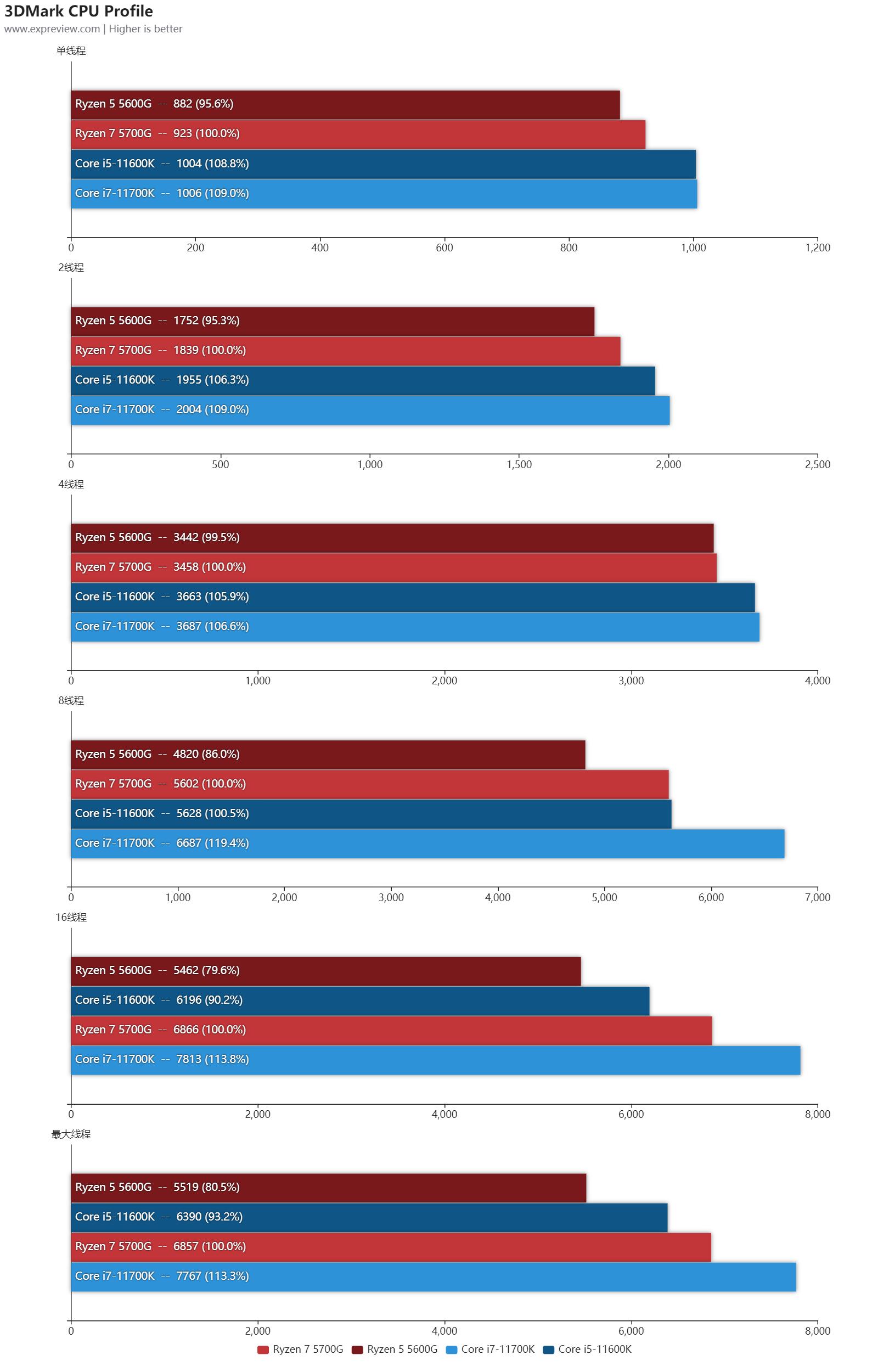 amd锐龙r56600u属于什么水平,amd锐龙55600和锐龙74800