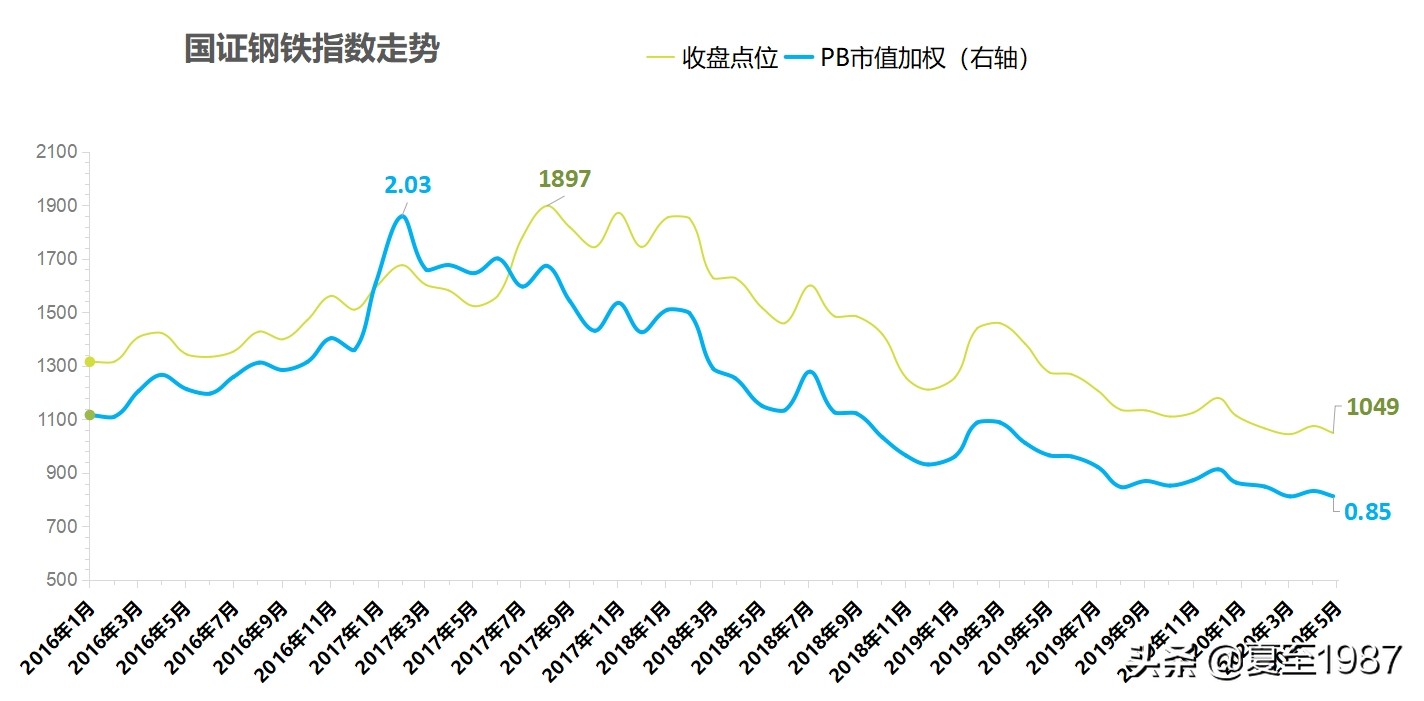 深度解读八千字长文,钢铁股的逻辑