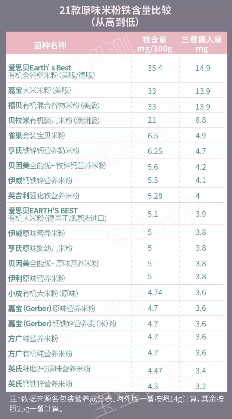 婴儿米粉品牌推荐评测,21款米粉评测