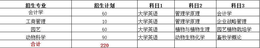2022年专升本本科院校排名,2021专升本各专业录取
