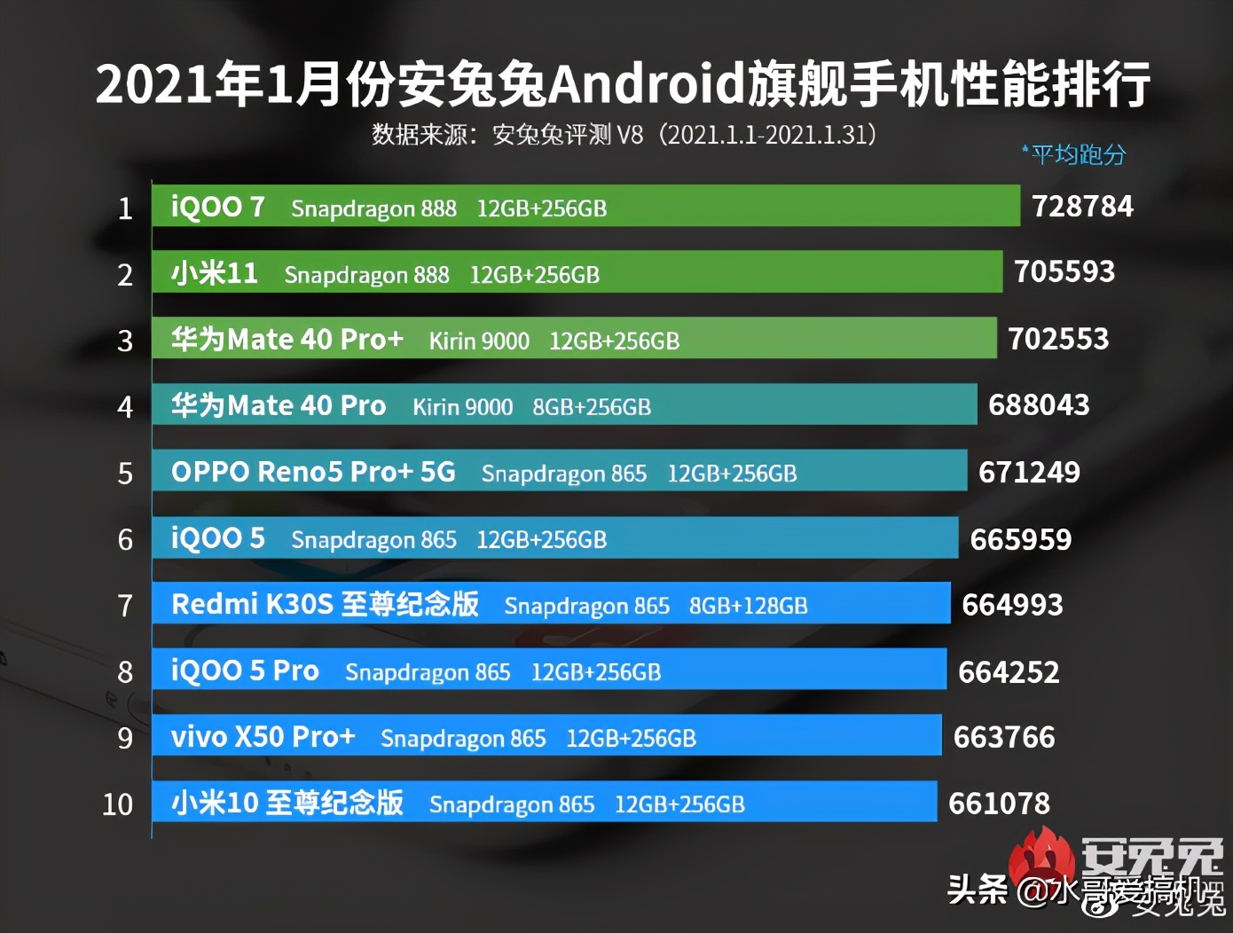 iqoo7能跑多少原神帧率,iqoo7和x60proplus