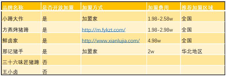 烤猪蹄加盟店最火爆的项目,加盟烤猪蹄店