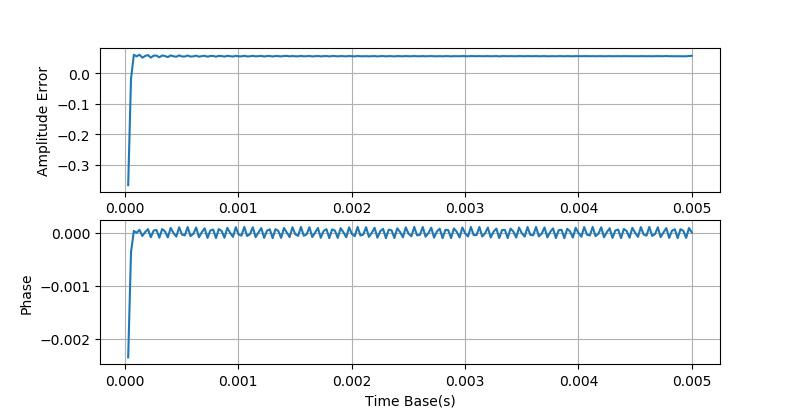 示波器测量正弦波相位差的方法,示波器进行信号参数测量的方法